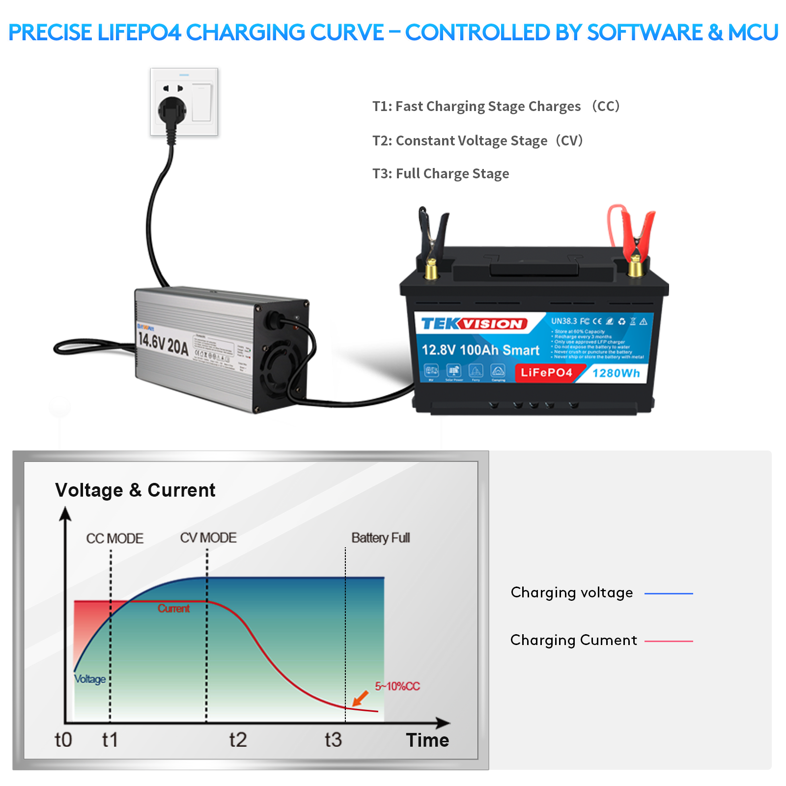 Bitwatt LiFePO4 Ladegerät  14,6V 20A
