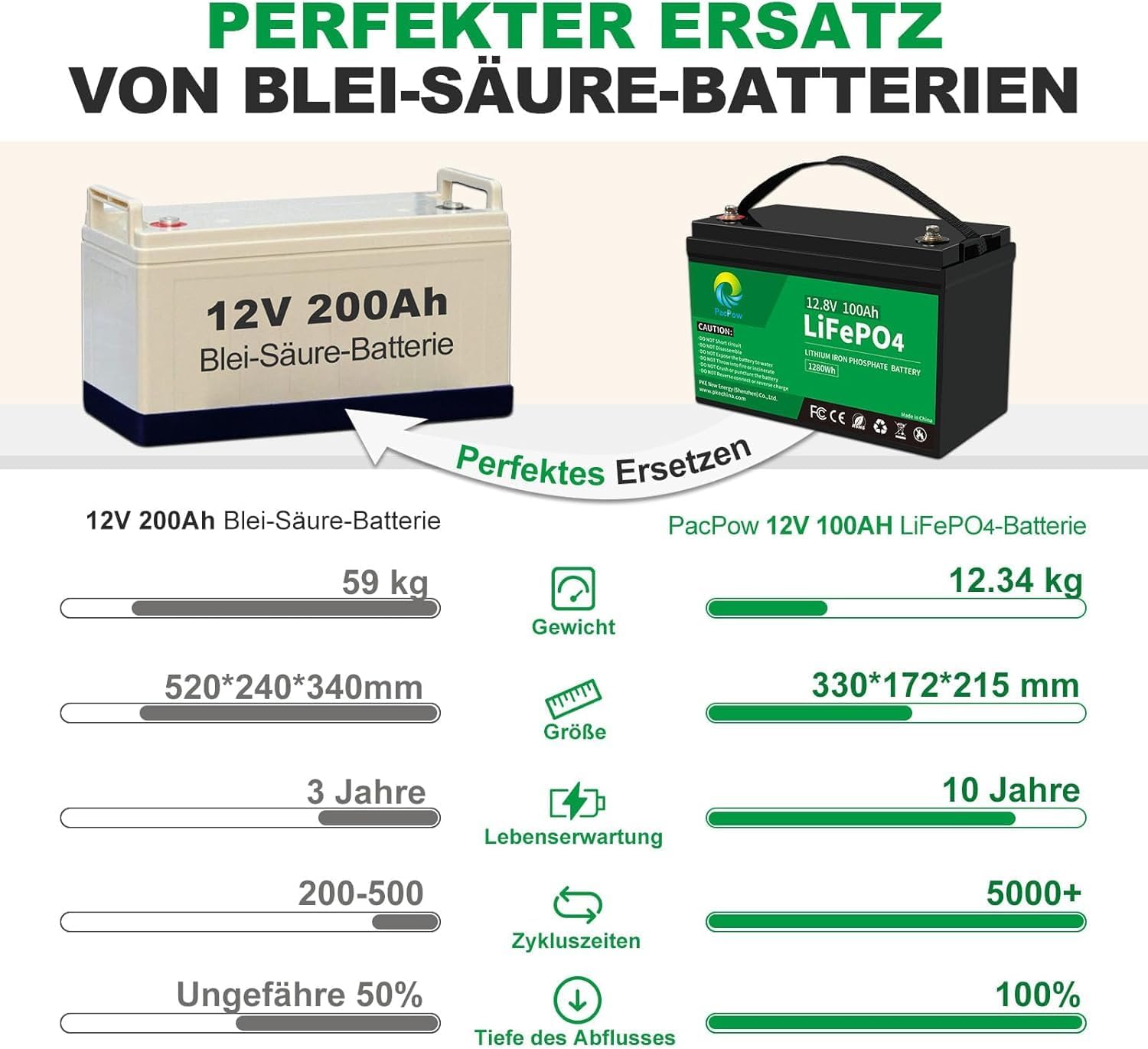 Pacpow LiFeP04 12V 100Ah Lithium Batterie BluetotohSolarbatterie 19% MwSt