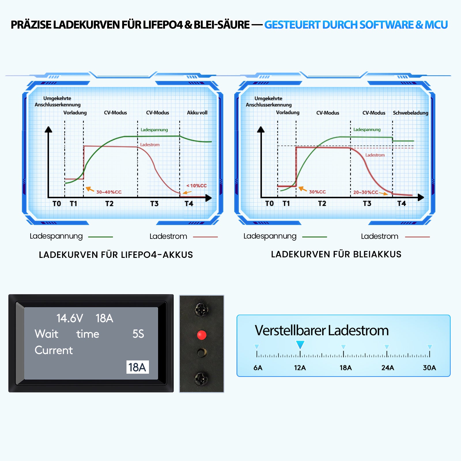 Bitwatt 12V/24V All in One LiFePO4 & AGM Ladegerät, 6A–30A Einstellbar