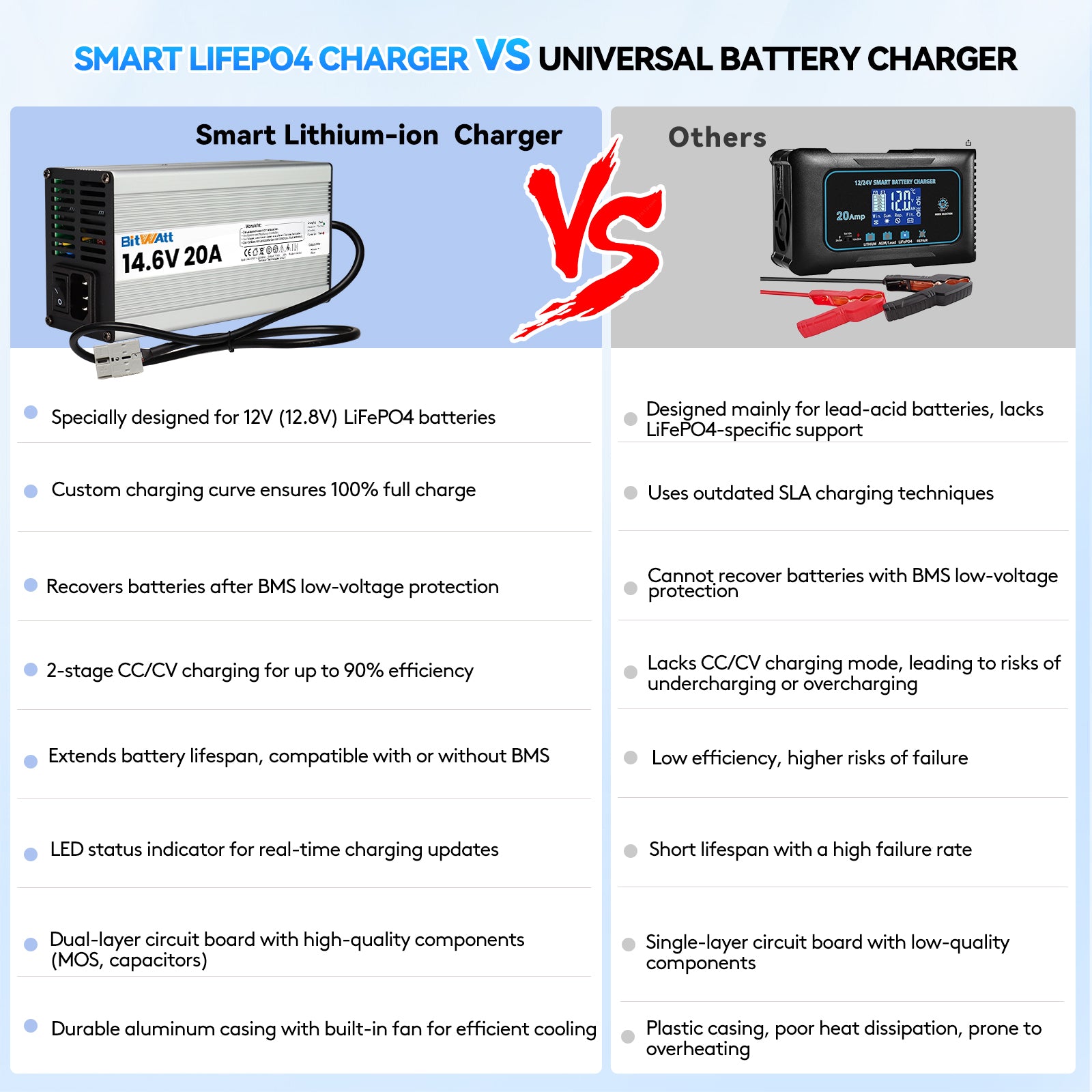 Bitwatt LiFePO4 Ladegerät  14,6V 20A
