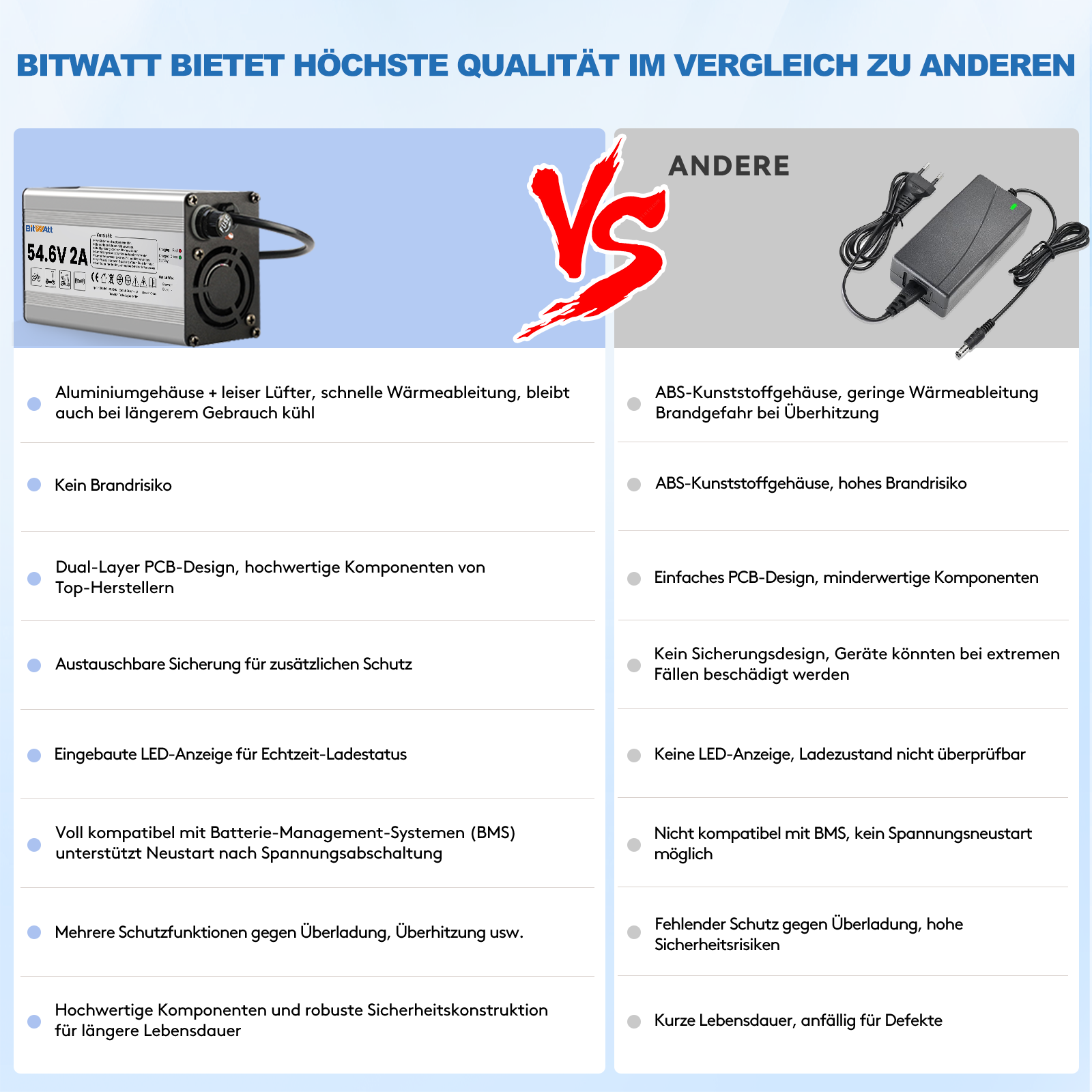 Bitwatt 54,6V 2A E-Bike Ladegerät – Ladegerät für 42V Lithium-Ionen Akku, Universal Elektrofahrrad & E-Scooter Schnellladegerät mit Schutzfunktionen
