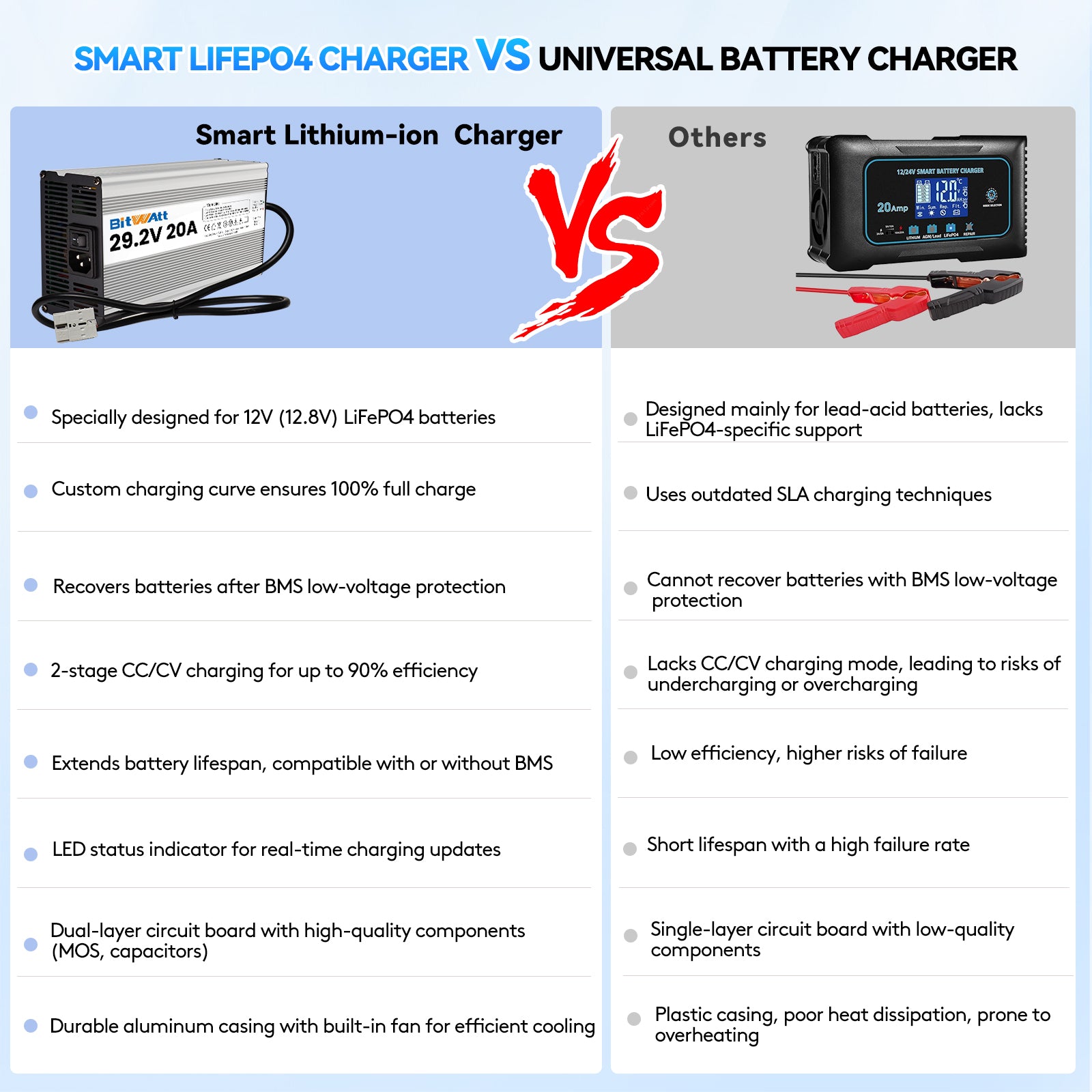Bitwatt LiFePO4 Ladegerät 29.2V 20A